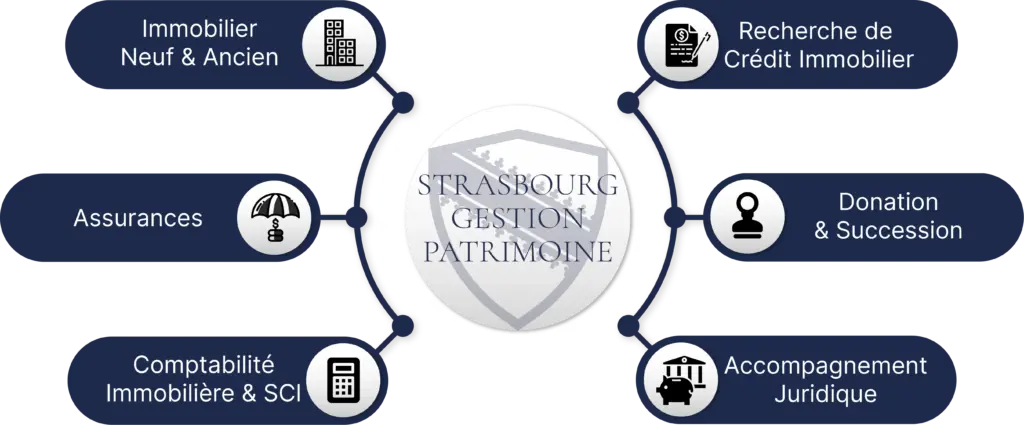 Schéma Distributif Conseiller en Gestion de Patrimoine